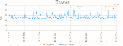 Мониторинг использования памяти за неделю